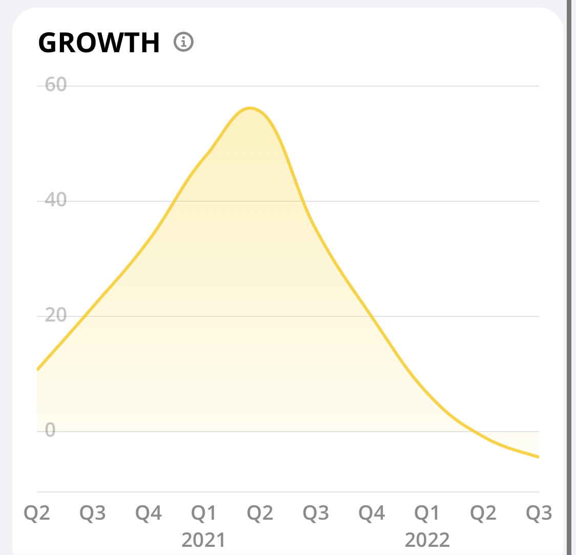 Meta (META) Q3 2022
-4% Revenue Y/Y Growth
$META #Meta #METARevenue