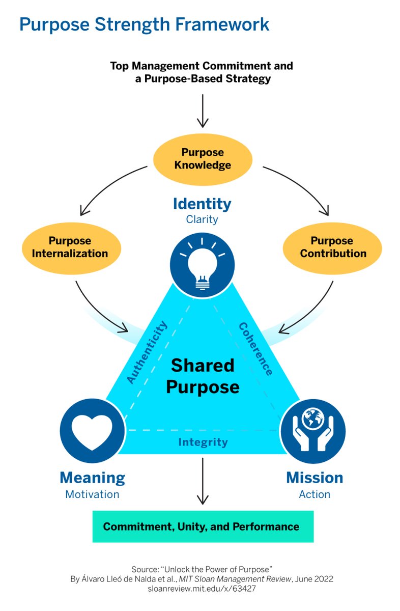 Implementing a corporate purpose begins with two requisites: top management commitment and a purpose-based business strategy: mitsmr.com/3Mrn7Pk