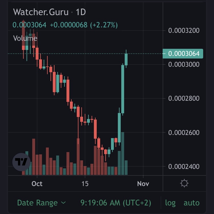 #SafeMoon has surpassed $0.0003