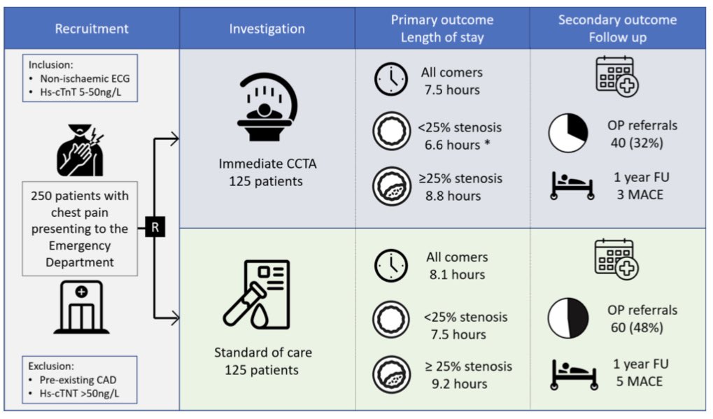 PROTECCT Trial @Heart_BMJ shows that immediate coronary CT in ED does not reduce length of stay in patients with suspected #AcuteCoronarySyndrome that cannot be ruled in/out on first #Troponin. @TheBHF @kingscardio @KingsImaging @GSTTresearch bit.ly/3DfBkfu