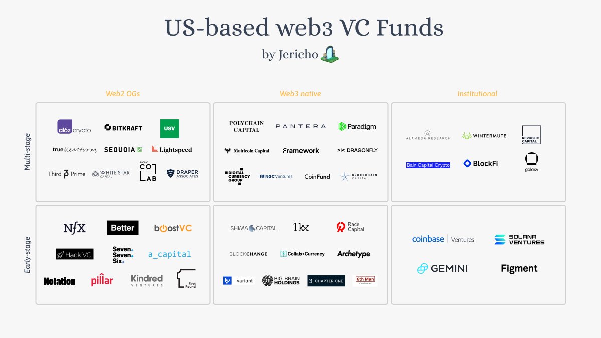 You're raising funds for your web3 startup?💰 Introducing: The Web3 US-based VC fund mapping 🇺🇸 120+ funds ranked by: - fund type - investment stages - industry - # of web3 investments - lead ratio 🧵