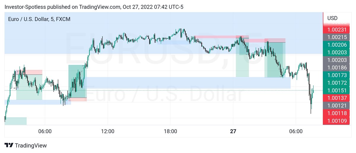 Emma_Emesinwa's tweet photo. As anticipated.. Confirmed and gave good day trade opportunities.. caught two sell moves in the morning hours..
GDP news for US came out positive, good fundamental for this afternoon dildo selloff..
Wasn't a bad dayโค๏ธ
#Fx #TraderSpotless #WeKeepImproving๐ซ https://t.co/AbQ6DSBe2i