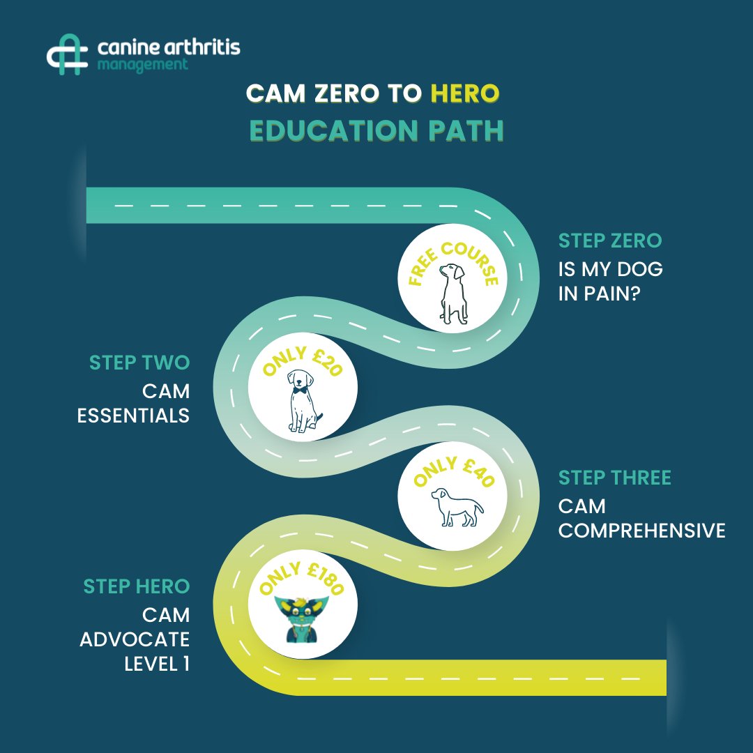 Hello #dogowners 
Want to learn more about #caninearthritis and be your dog's HERO?
Join CAM in this educational journey and get FREE membership to CAM member zone after you've completed the Cam Advocate Level 1!
Learn more here: cameducation.co.uk