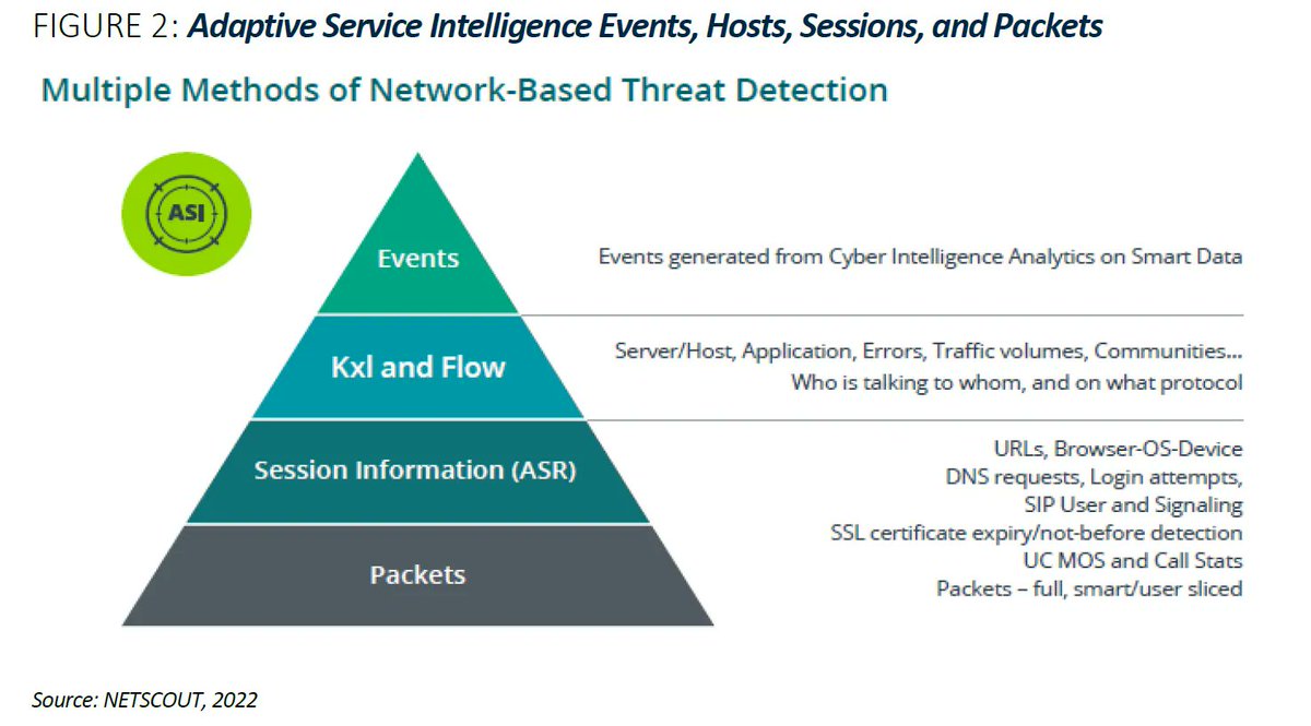 NETSCOUT Adaptive Service Intelligence (ASI) uses insights about network events to reveal network anomalies and Indicators of compromise (IoCs). Download the @IDC whitepaper about Deep Packet Inspection > bit.ly/3FqFUKu @NETSCOUT via @antgrasso #NetscoutPartner #CISO