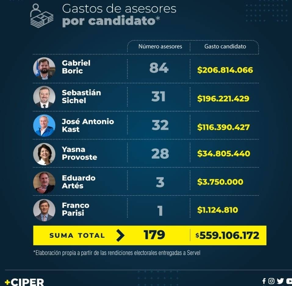 RafaelWal's tweet photo. Los canales preocupados por las rendiciones de nuestra Bancada ya que recibieron la orden de atacar en masa? Único partido en la historia en defender al País de la ONU, desarticulamos 10 proyectos de municipio contra los intereses de los chilenos ese es el #PDG https://t.co/AbsE5Hd8kj