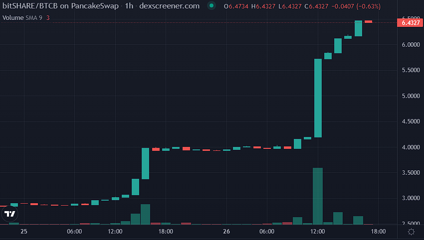 BombMoneyBSC's tweet image. And the hits keep on coming! #BITBOMB’s $bitSHARE token has 🚀 over 63% in the last 24 hours! #crypto #DeFi #staking

Read and get the alpha from our CEO @AaronShames to understand the two major catalysts for the ecosystem. 
ow.ly/7j2N50Lmh3Q