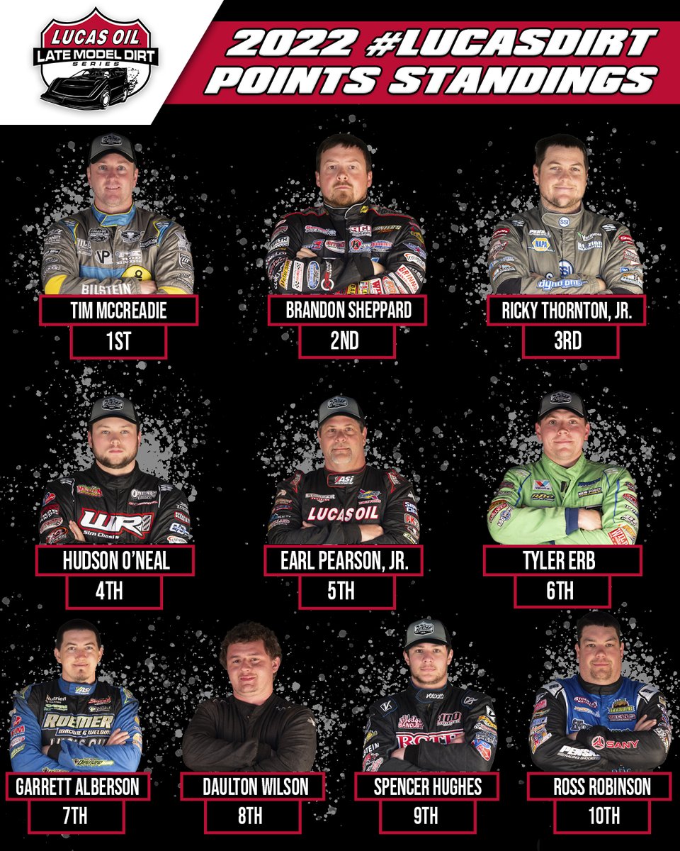 Take a look at our final #LucasDirt points standings for 2022! Where did your favorite driver finish?