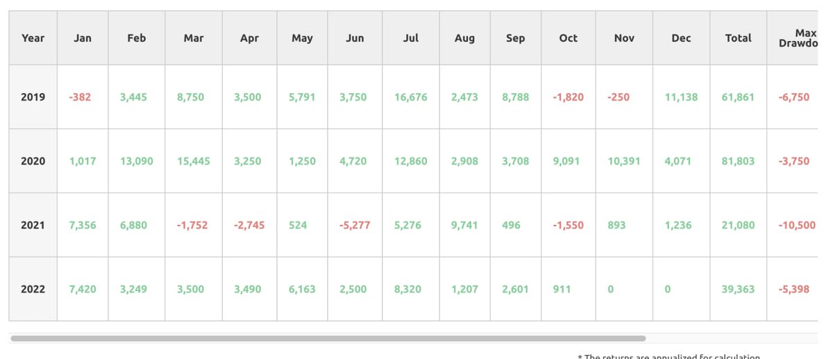 BtOption's tweet image. STRATEGY 4 (OPTION BUY Setup) :
2019 ROI - 300%
2020 ROI - 400%
2021 ROI -  100%
2022 ROI - 196%
Capital - 20k
Max Drawdown - 10k
Disclaimer: I do not trade this as i am an option seller. Sharing this for learning purposes ONLY.
Plz RETWEET and DM me,i will share the strategy PDF