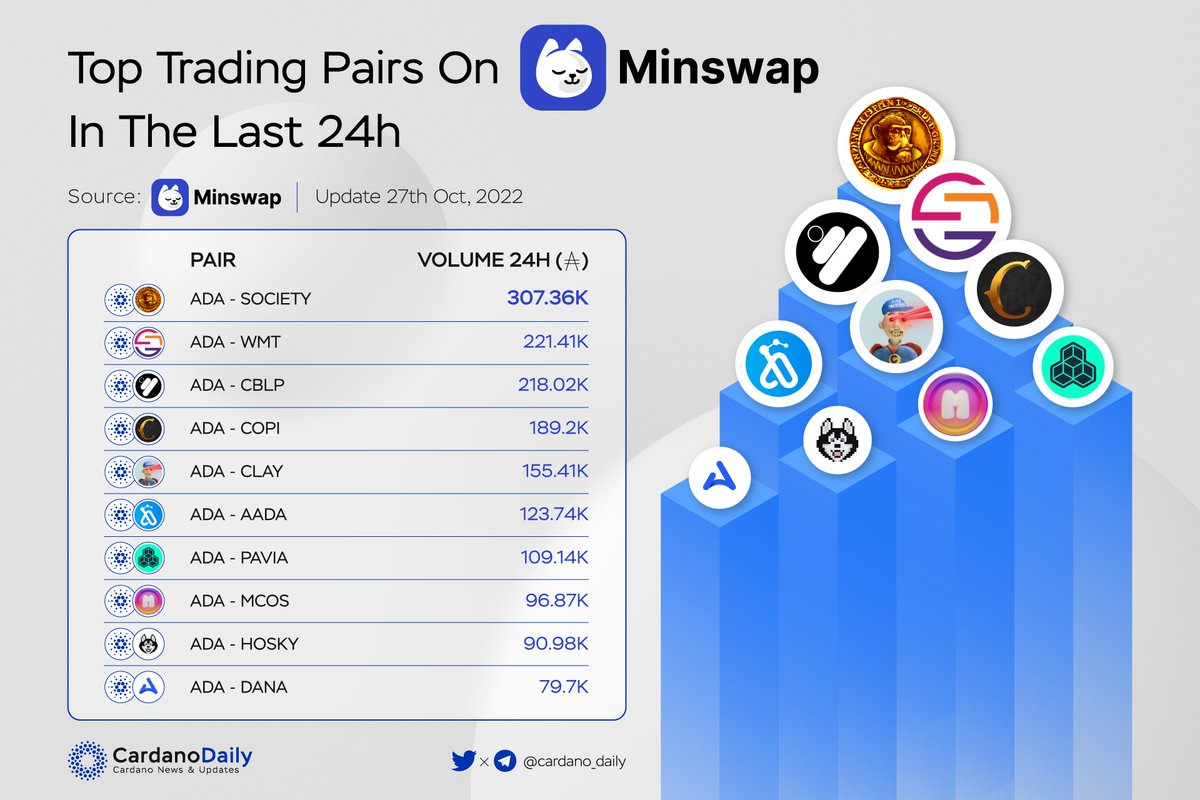 cardano_5pc's tweet photo. Top Trading Pairs On @MinswapDEX In The Last 24h 🔥

🥇 $SOCIETY @the_ape_society
🥈 $WMT @WorldMobileTeam
🥉 $CBLP @yamfore
$COPI @CornucopiasGame
$CLAY @claymates
$AADA @AadaFinance
$PAVIA @Pavia_io
$MCOS @officialmocossi
$HOSKY @hoskytoken
$DANA @ardanaproject

#ADA #CARDANO https://t.co/wn8DN4ahC9
