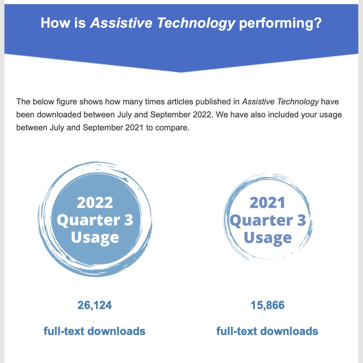 The first metric compares the number of full text downloads of articles in #AssistiveTechnology from Q3 of this year to Q3 of 2021 - the change is staggering! A whopping 10k+ more downloads this year than the same time last year, which is so exciting news for our authors! (2/🧵)