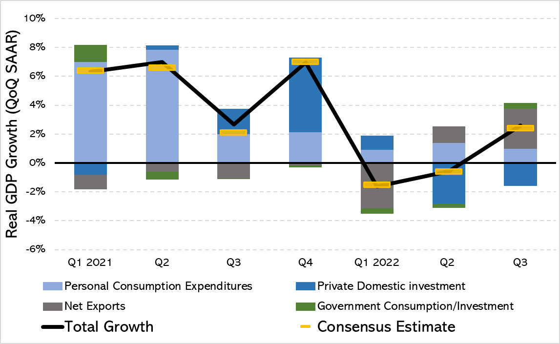 SteveRattner's tweet photo. Good news: despite major headwinds, real GDP grew by 2.6% (annualized) in Q3 – above the 2.4% expected. https://t.co/yY7pQWHHCO