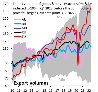 Turkey has seen a boom in export volumes unlike any other emerging market (red). So conditions for Turkey to do well in the global economy - given its huge export competitiveness - are very much there. All that's needed is macro stability and Turkey will boom. With <a href="/UgrasUlkuIIF/">Ugras Ulku</a>