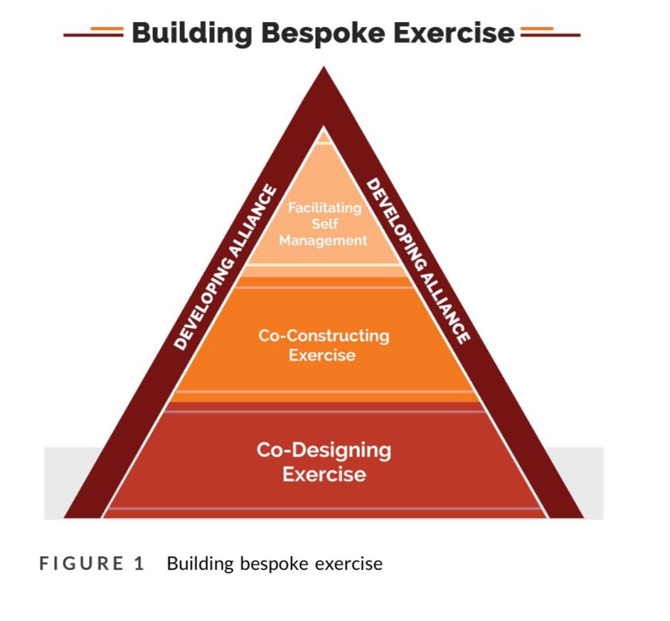 Nice read here from <a href="/c_hebron/">Clair Hebron</a> and colleagues 

“From dictators to facilitators?” (my emphasis) 

Building bespoke exercise: The clinical reasoning processes of physiotherapists when prescribing exercise for persons with musculoskeletal disorders

onlinelibrary.wiley.com/doi/epdf/10.10…