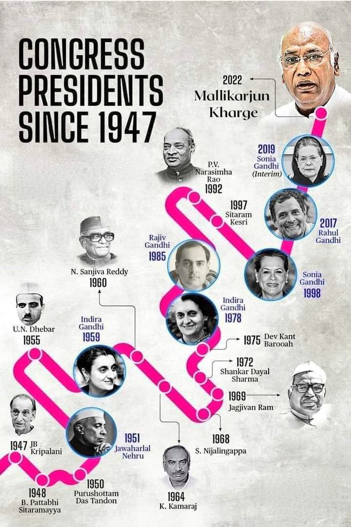 CONGRESS FORMER PRESIDENTS:

From JB Kripalani to Mallikarjuna Kharge.

If anyone interested to know the former Presidents of the Grand Old Party from 1947 to 2022

#CongressPresidentKharge