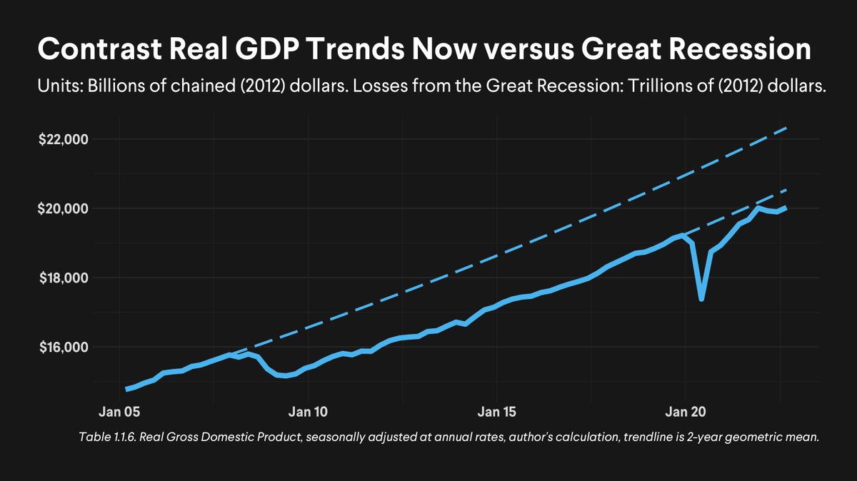 Contrast this recovery with the previous one, in order to see this difference on the question of returning to trend. Both saw financial crises and shocks to people's incomes, but one managed a recovery.