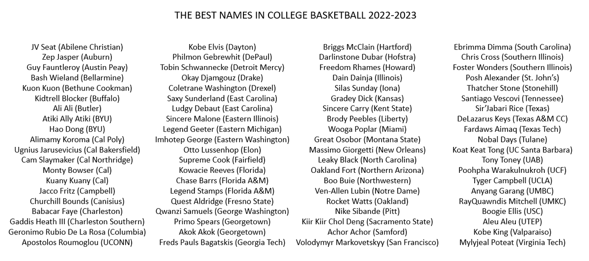 trillydonovan's tweet image. I am pleased to present the best names in college basketball.

First Team All-Name Team
Poohpha Warakulnukroh (UCF)
Legends Stamps (Florida A&amp;amp;M)
Supreme Cook (Fairfield)
Churchill Bounds (Canisius)
Freds Pauls Bagatskis (Georgia Tech)