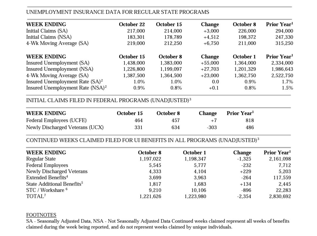 New and continuing unemployment insurance claims remained low & stable last week. In the face of the Fed's interest rate hikes, employers continue to resist layoffs, producing now & betting on future demand.