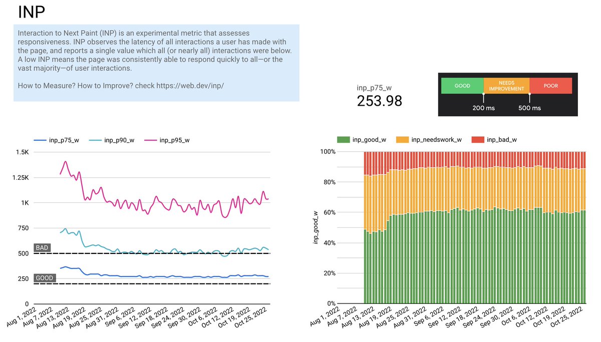 Measuring INP can happen now with the Web Vitals script, which is awesome. We've been looking at it for a few months now and certainly room for improvement. We'll report on business metrics impact in a few months, which will be interesting.

#perfnow github.com/GoogleChrome/w…