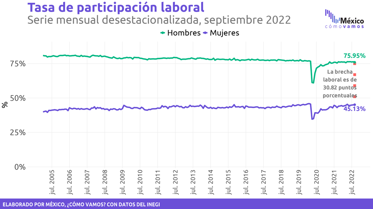 MexicoComoVamos's tweet photo. La brecha por sexo de la tasa de participación laboral es de 30.8 puntos porcentuales, una de las brechas 👩🏽��💻👨🏽‍🏫 más amplias a nivel mundial y regional.
https://t.co/aUhUEJbwTz
(2/4) https://t.co/esfXtXupHj
