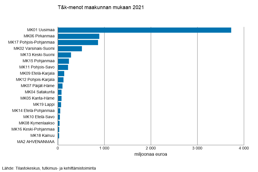 Juha Hertsi (@hzjuha) on Twitter photo Päijät-Hämeen T&K kasvoi edelleen vuoden 2021 aikana stat.fi/julkaisu/cktwm… #aluekehitys <a href="/PHliitto/">Päijät-Hämeen liitto</a> <a href="/HELYkeskus/">Hämeen ELY-keskus</a> Päijät-Hämeen T&K kasvoi edelleen vuoden 2021 aikana stat.fi/julkaisu/cktwm… #aluekehitys <a href="/PHliitto/">Päijät-Hämeen liitto</a> <a href="/HELYkeskus/">Hämeen ELY-keskus</a>