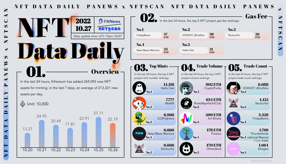 #NFTs #NFTCommunity #Ethereum 2022.10.27 @nftscan_com x @PANONYGroup #NFTDataDaily @FridayBeersNFT @voxvot @skulourful @NewWaveWarriors #helloowl @CC0fighters @redd1tnft @memeland @ahegao_nft @ThunderbirdsIRC data: nftscan.com