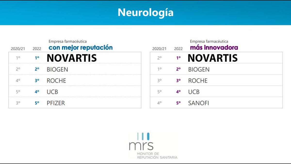 OrlandoVC11's tweet photo. En #Neurologia @NovartisSpain somos la empresa con la #MejorReputacion y la #MasInnovadora en España
Reconocimiento por parte del #ecosistema #salud que nos motiva a a seguir trabajando con pasión y brindar momentos preciosos en la vida de las personas.Source  @mercoranking https://t.co/IRT2clirHe