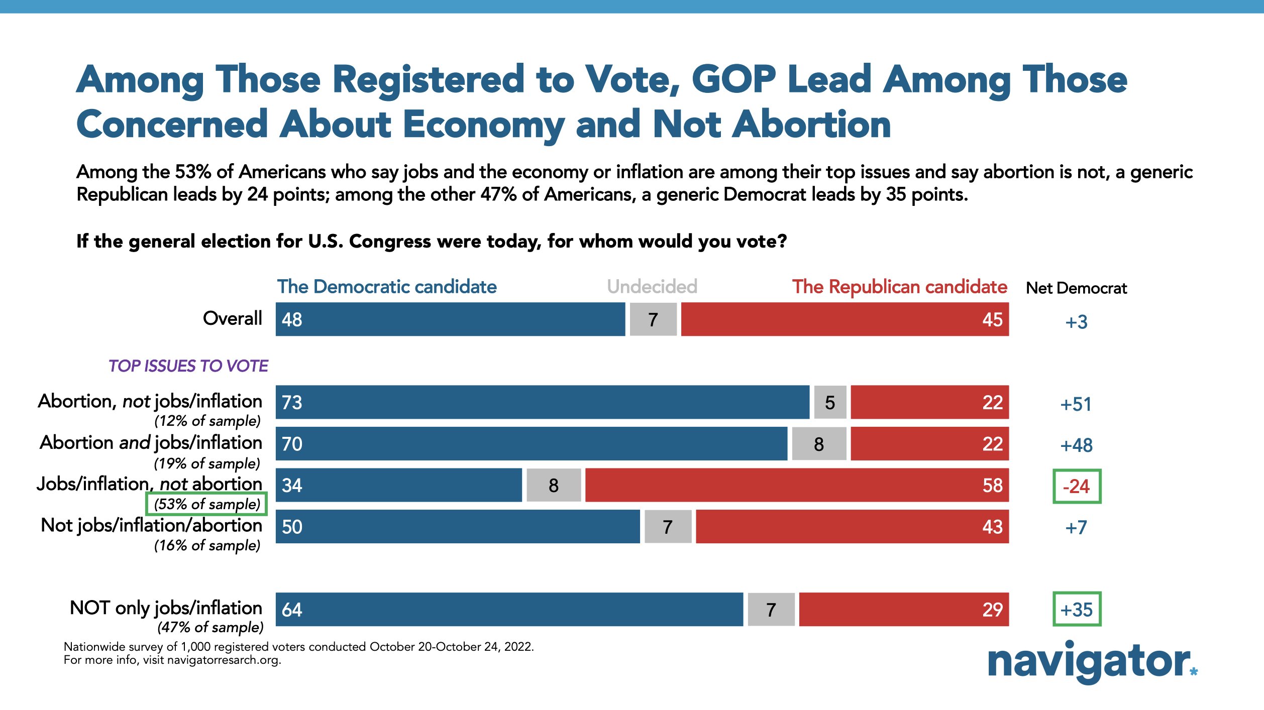 Navigator Research on Twitter "🚨 NEW POLL DEMOCRATS LEAD