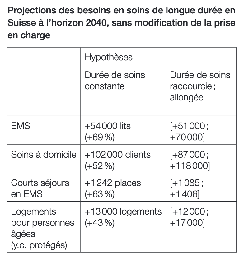 SAGW_CH's tweet photo. L’effectif des personnes de plus de 80 ans va doubler d’ici à 2040. Dans l’hypothèse le besoin en structures de soins de longue durée sera alors d’environ une fois et demie plus important qu’actuellement. Cf. Pellegrini et al.: https://t.co/2r0t1G9Zak @StatSchweiz
#MedHum2022 https://t.co/mCKjQ1jjXB