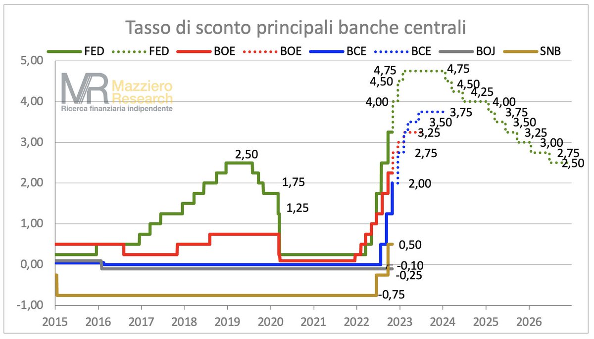 BCE rialza come previsto dello 0,75% i tassi arrivando al 2%.
Sotto il grafico aggiornato, se volete qualche dettaglio in più e il calendario delle decisioni li trovate qui:
mazzieroresearch.com/calendario-dec…
#tassi #bce