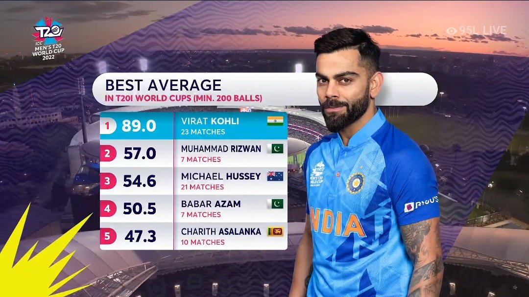 mufaddal_vohra's tweet photo. Virat Kohli in his own league. https://t.co/gTch0nl0y2
