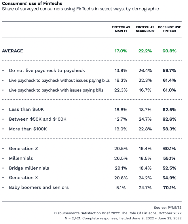 Its a US data but interesting #fintech #BankingReimagined 

pymnts.com/news/digital-b…