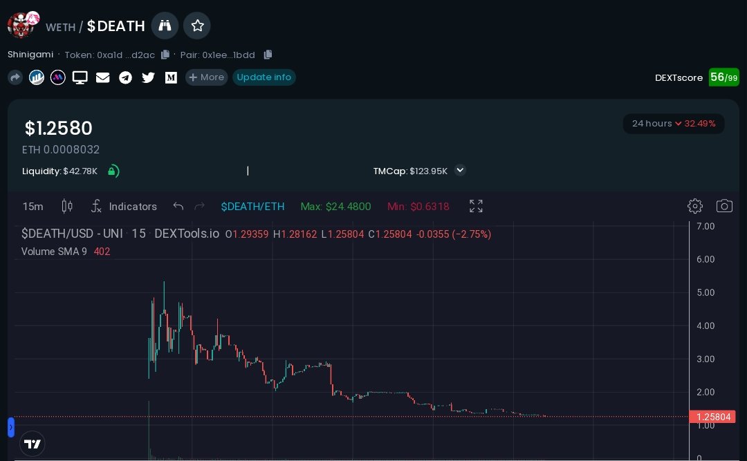 $DEATH has bottomed now, all the private/presalers are out 🤞

- They gonna start a Youtube campaign from next week
- New utility sniper bot is in works &amp; will be out soon, fully functional Dapp with almost all the utilities
- Could be a good bottom entry
