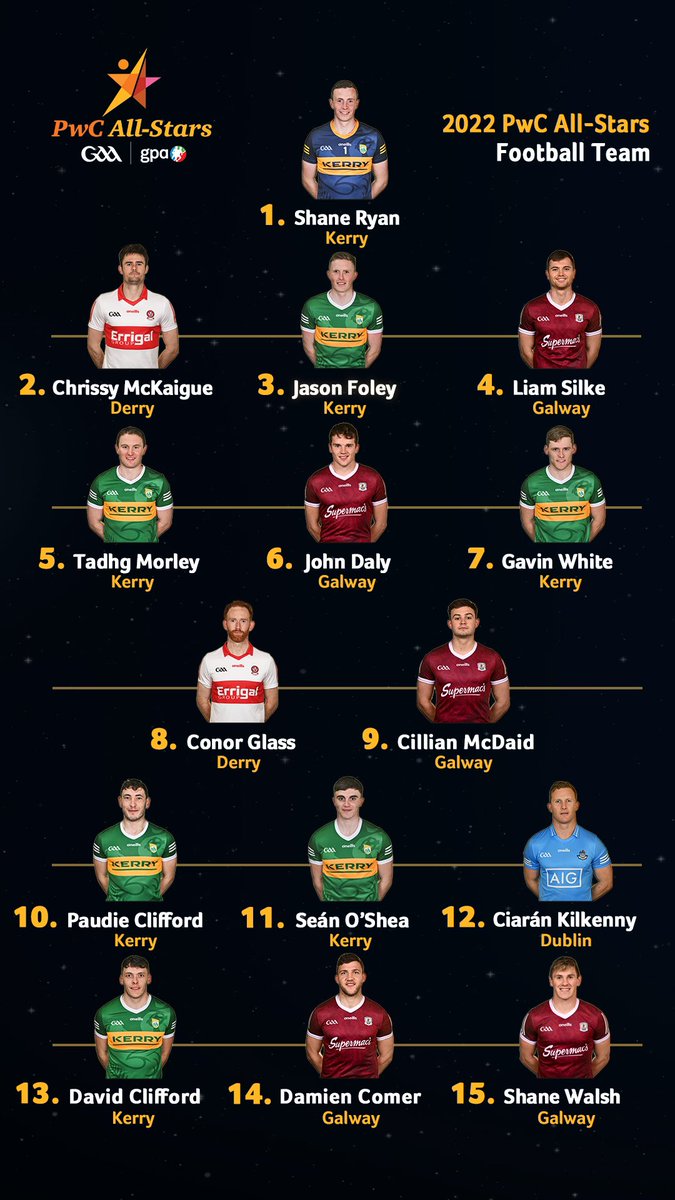 Here is the 2022 <a href="/PwCIreland/">PwC Ireland</a> All-Star Football Team of the Year! ⭐️

 #PwCAllStars <a href="/gaelicplayers/">GPA</a>