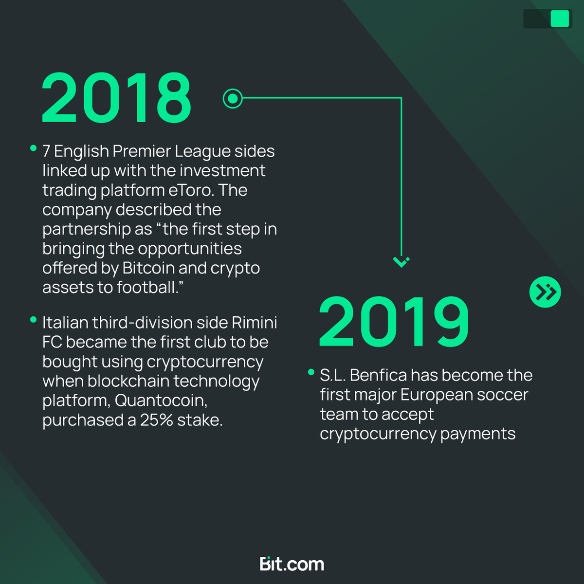 BITCryptoXchg's tweet photo. #Crypto and ⚽ 
👇 Learn about crypto’s impact on #football! https://t.co/8TCnq0I7jP