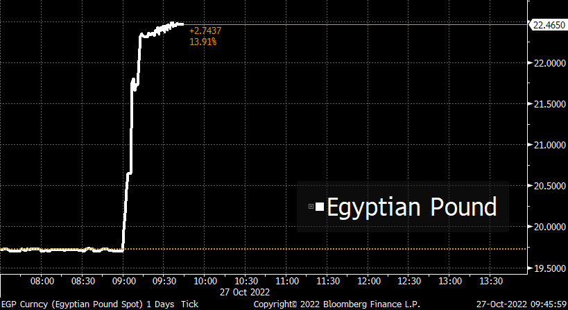 middleeast's tweet photo. UPDATE: Egypt's pound depreciates to a record low against the dollar after the central bank said it was moving to a more flexible currency regime https://t.co/qklUZDLvWA https://t.co/4EkAVtwQf7