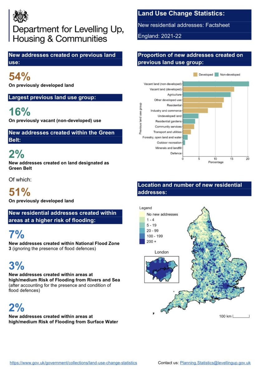 Some context on the 'brownfield first' shift, and my first ever thread 🫣:

1/ Most homes or 'new addresses' are already built on brownfield, less than 14% of new homes are built on former 'agricultural land' and around 1% on green belt (excl brownfield in green belt)