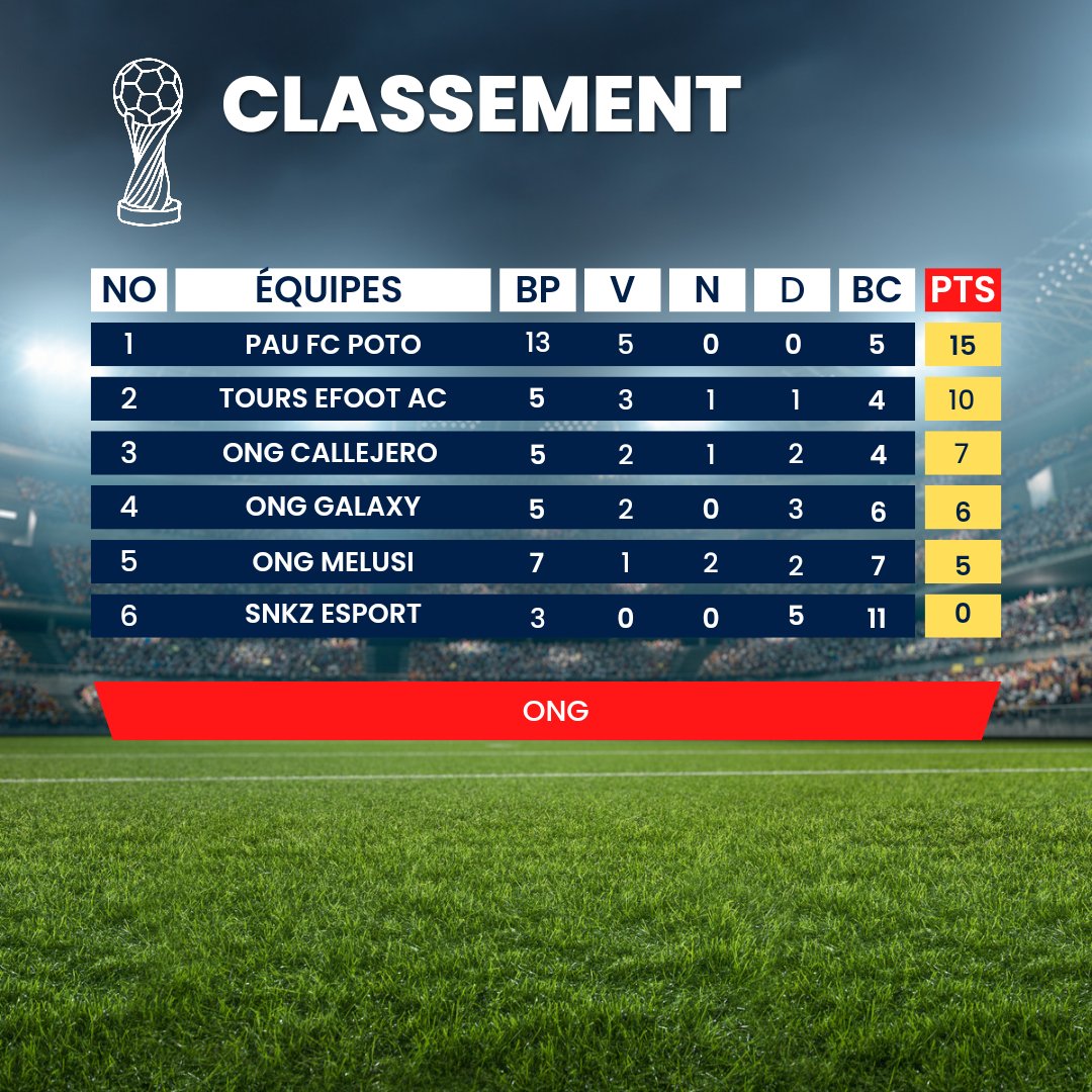 Hier soir nos ciel et noir ont participé à un mini championnat organisé par @Structure_ONG et ont terminé à une belle 2eme place 🔥 Félicitation a toutes les équipes 🤝