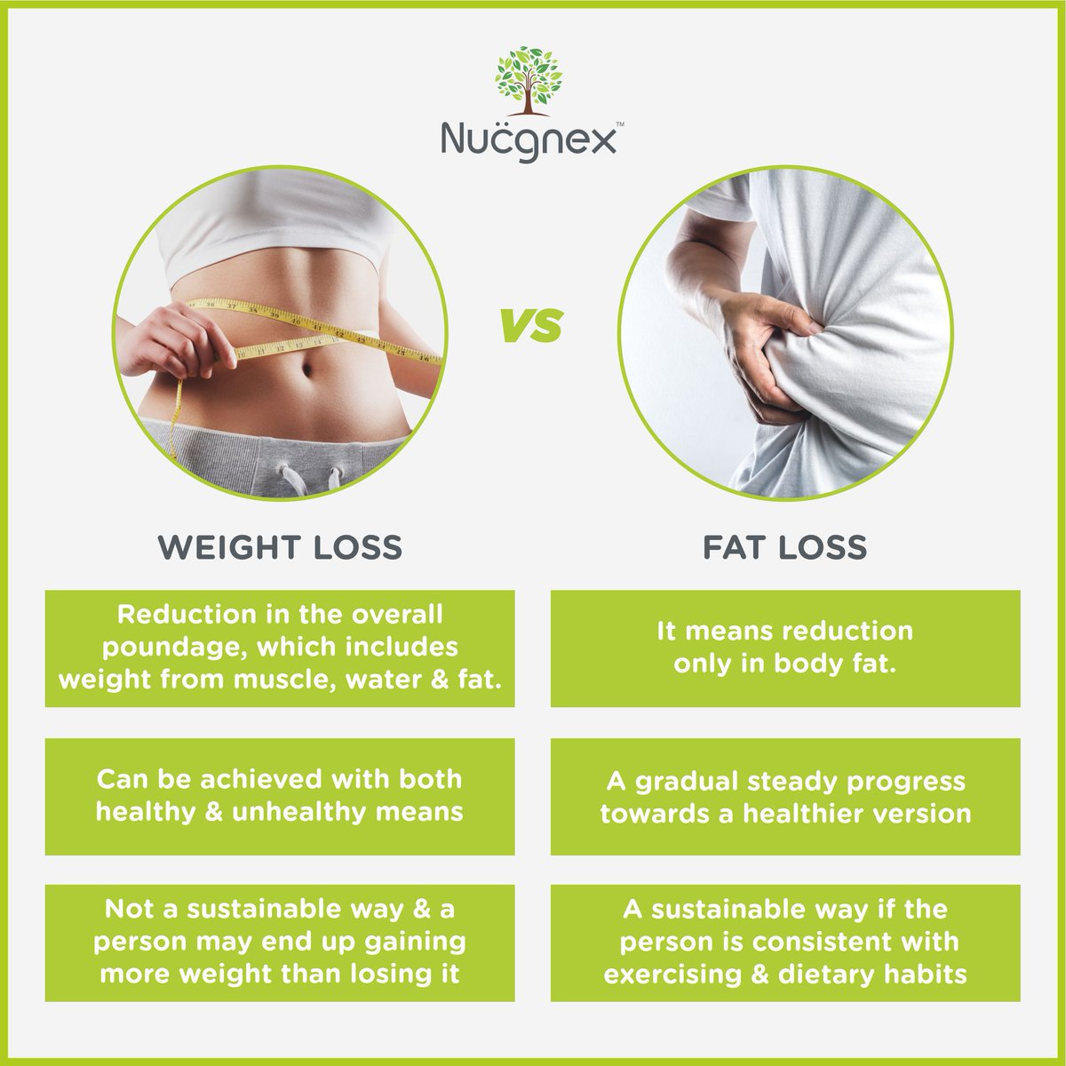 NucgnexD's tweet photo. When someone is losing weight, he/she might typically weigh themselves on a scale. However, this only tells them how much weight they have lost-not fat. Losing fat is more beneficial than losing water or muscle, so one should be aware of body composition &amp; how it affects health. https://t.co/sogddGsEq5
