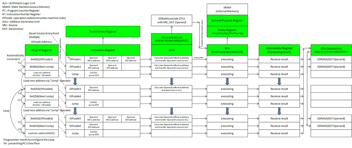 Bons_SOL's tweet image. #BeagleBoneBlack(BBB) というプロセッサー(#Processor)の動作を理解するには、その核となる #CentralProcessingUnit(#CPU)／#中央演算処理装置 の動作を理解する必要があると判断し、その機能ブロック図を処理手順を中心に作成しましたー