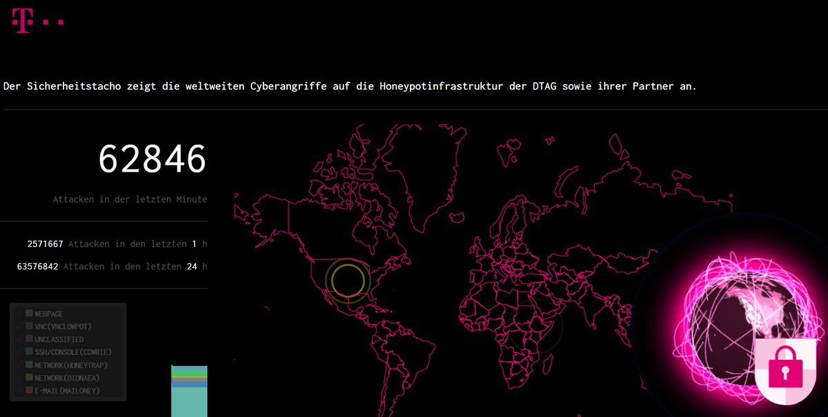 Interessante #Visualisierung: Der "Sicherheitstacho" der <a href="/deutschetelekom/">Deutsche Telekom</a> visualisiert Cyberangriffe ⬇️. Trotz der vielen Angriffe im Zähler wirkt die Karte aber eher ruhig😉. Link: sicherheitstacho.eu #ITSicherheit #Security