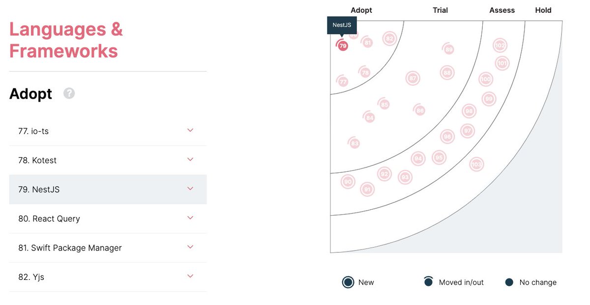 Nest has just advanced to "Adopt" in <a href="/thoughtworks/">Thoughtworks</a>' Tech Radar in its 2022 edition (volume 27) 🔥🎉

thoughtworks.com/radar/language…