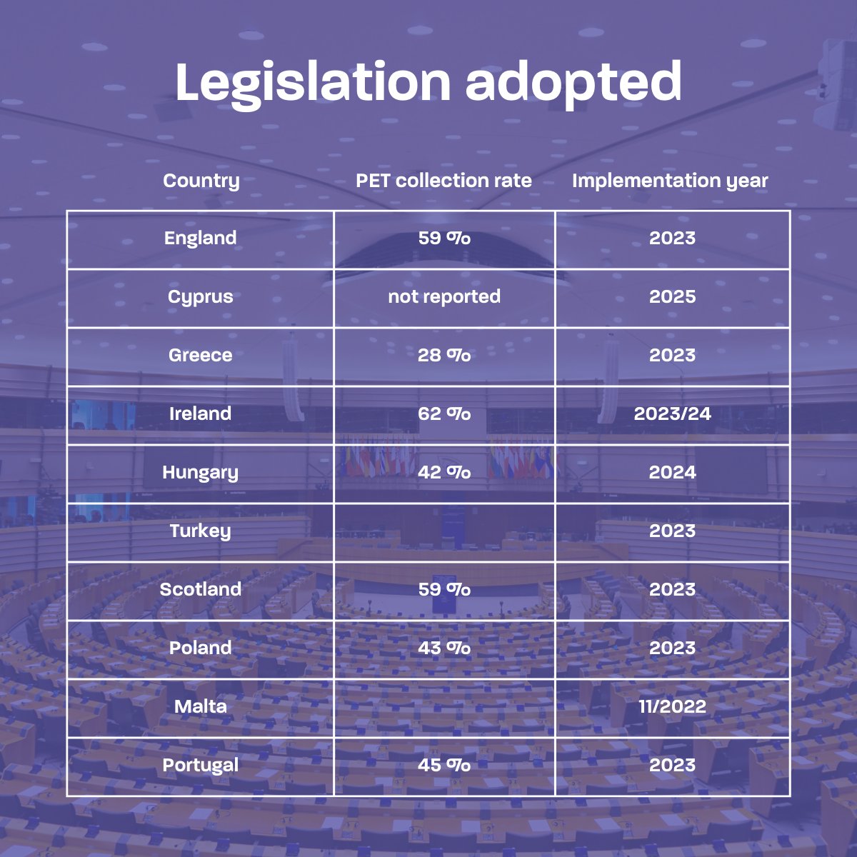_Sensoneo_'s tweet photo. Interested in the landscape overview of the deposit return scheme implementations across Europe? Find out in our article and verify the current recycling rates per country ➡️ https://t.co/B0JJiJgsTQ
#drs #depositrefundsystem #recycling #packaging https://t.co/7Or1qSGFCU