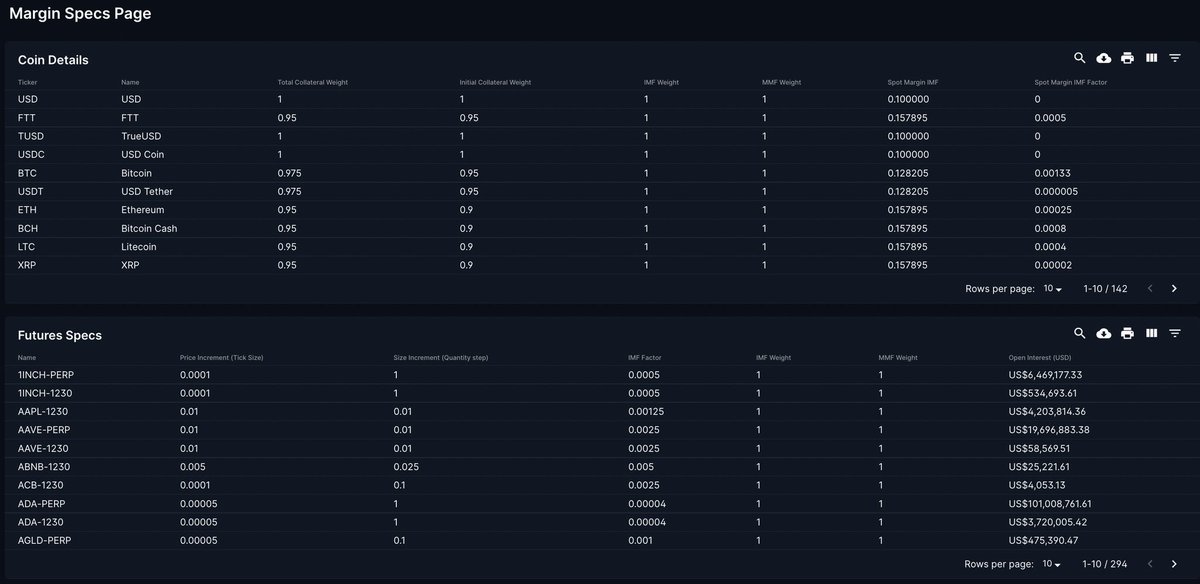 Buongiorno Traders☀️

Abbiamo aggiunto una pagina con tutte le specifiche sul Margine e i collaterali🔥

📈 ftx.com/margin-specs