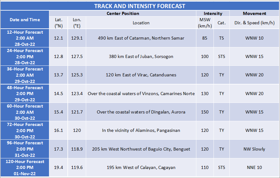dost_pagasa's tweet photo. TROPICAL CYCLONE BULLETIN NO. 6 ☔
Tropical Storm #PaengPH {NALGAE}
Issued at 5:00 PM, 27 October 2022
Valid for broadcast until the next bulletin at 11:00 PM today

#PaengPH MAINTAINS ITS STRENGTH WHILE MOVING SLOWLY SOUTHWESTWARD

https://t.co/yMDSd1Bjwc https://t.co/3yodIlcCMX