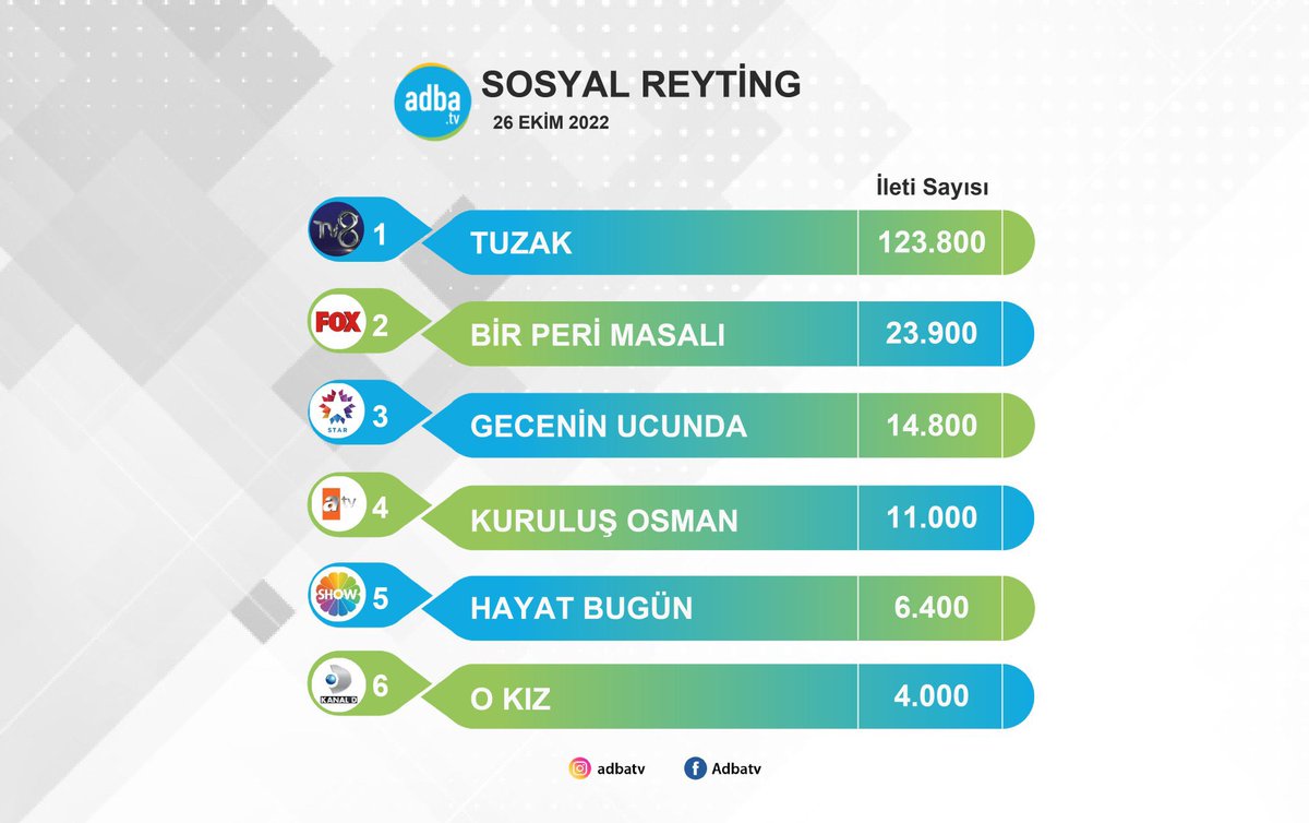 Tuzak’ın 2. bölüm reyting, Somera verilerine göre sosyal reyting ve Adbatv verilerine göre ileti listesi sonuçları✨ #Tuzak~#UmRen #AkınAkınözü~#BensuSoral @TuzakDizisi~@tv8