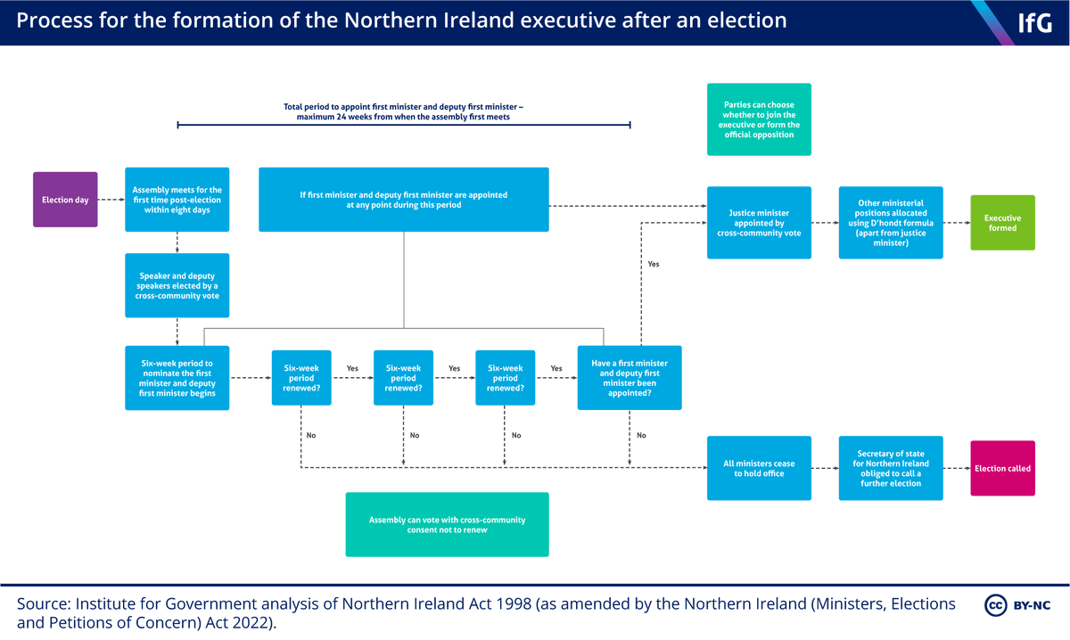 The Northern Ireland assembly has been recalled today ahead of a midnight deadline to restore power-sharing. So what needs to happen to form an executive? See our explainer instituteforgovernment.org.uk/explainers/nor…