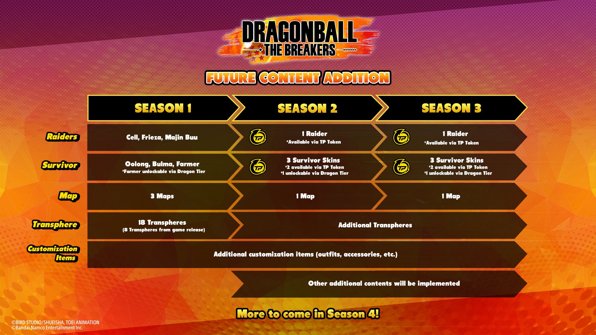 Dragon Ball THE BREAKERS News UPDATE! Cross Play, DLC Roadmap