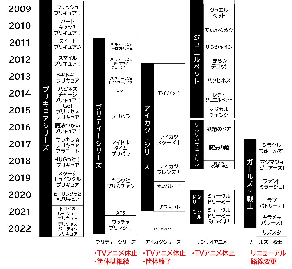 書きましたーー

アイカツ!、プリマジ、ガールズ×戦士、ミュークルドリーミー……
続々と一旦休止が発表された2022年
「女児向けコンテンツの大激変」

今、何が起きているのか?をまとめました

※アイカツシリーズ、プリティーシリーズは「終わる」わけでは無いですよ、ってお話です。 https://t.co/VtFc15DTU2 