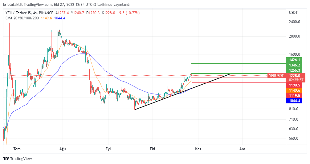 TaktikKripto's tweet photo. #DFII   DFI .Money  yükselen trend devam ediyor . piyasalardaki olumlu hava devam etmesi durumunda 
sırasıyla hedeflerimiz 1250$  1350$ 1420$
#Bitcoin https://t.co/7SOje3tHB0