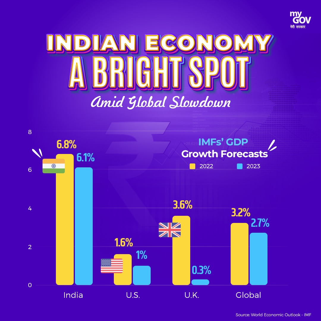 #NewIndia shines bright on a global stage, as @IMFNews forecasts a 6.1% GDP growth for 2023! #AatmanirbharBharat